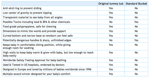 Tummy Tub The Original Bath Bucket Clear - Tummy Tub - 2 - Baby & Kids - ThePharmacy